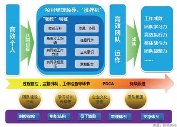 虛擬團隊建設(shè)與管理