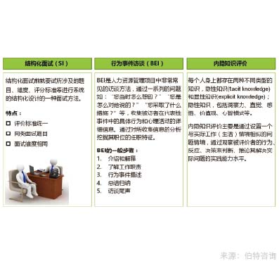 評(píng)價(jià)中心與人才測(cè)評(píng)