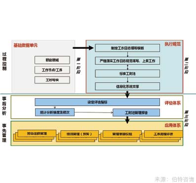 工作飽和度調(diào)查
